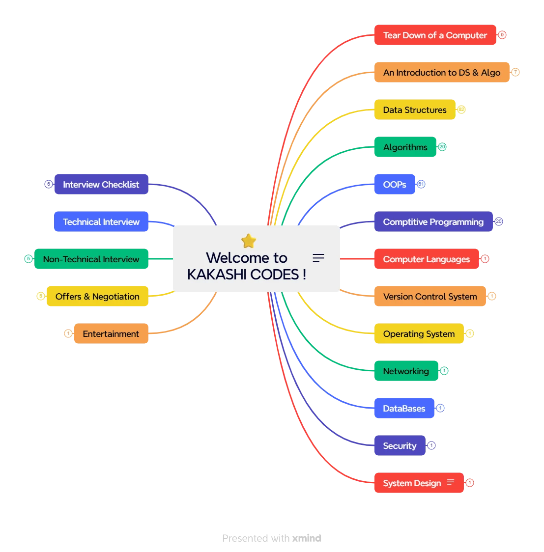 Open Interactive Mindmap